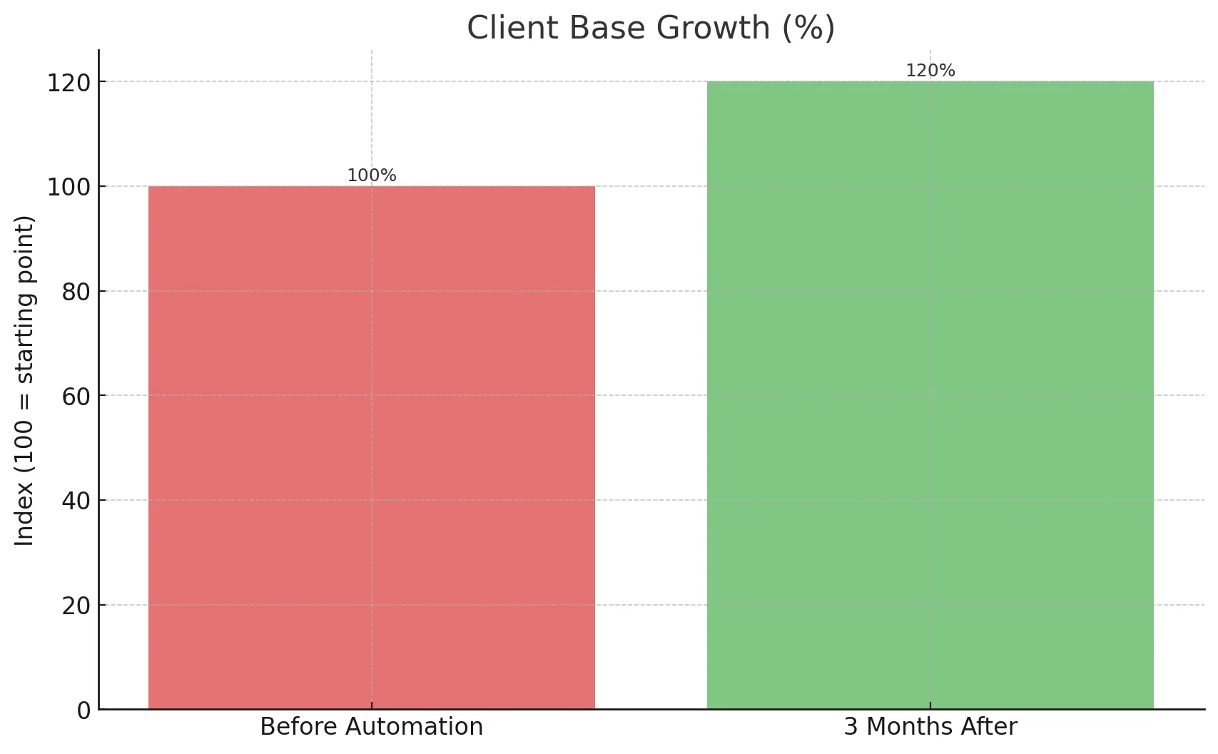 Client base growth before and after my work with the client